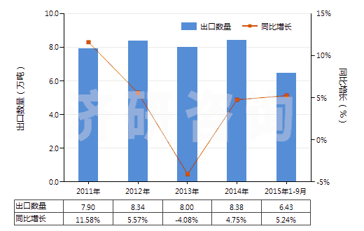 2011-2015年9月中國其他美容品或化妝品及護膚品(HS33049900)出口量及增速統(tǒng)計